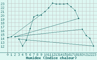 Courbe de l'humidex pour Courtelary