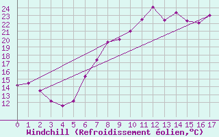 Courbe du refroidissement olien pour Aviemore