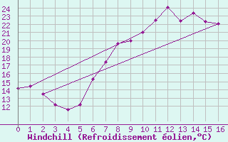 Courbe du refroidissement olien pour Aviemore