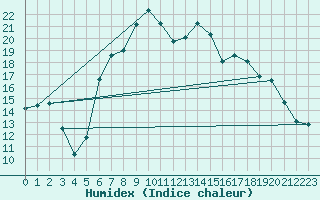 Courbe de l'humidex pour Retie (Be)