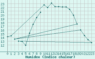 Courbe de l'humidex pour Luechow