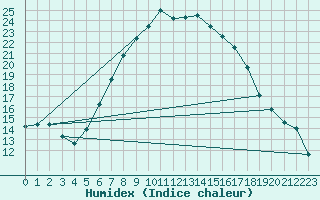 Courbe de l'humidex pour Kucharovice