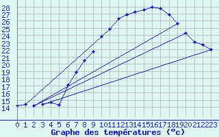 Courbe de tempratures pour Melle (Be)