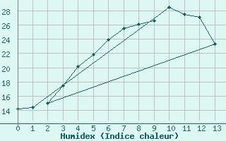 Courbe de l'humidex pour Mantsala Hirvihaara