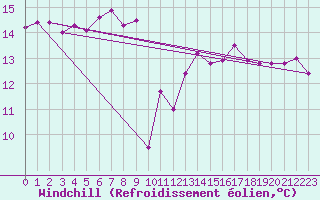 Courbe du refroidissement olien pour Ile d