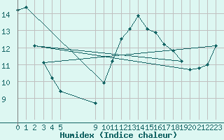 Courbe de l'humidex pour Guidel (56)