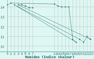 Courbe de l'humidex pour Guidel (56)