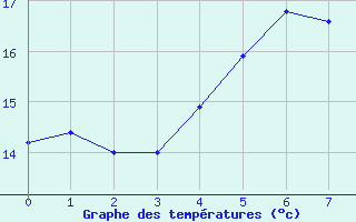 Courbe de tempratures pour Kumlinge Kk