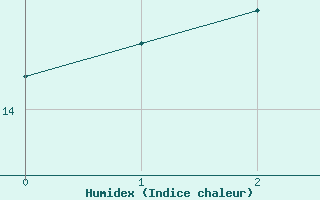 Courbe de l'humidex pour Monistrol-sur-Loire (43)