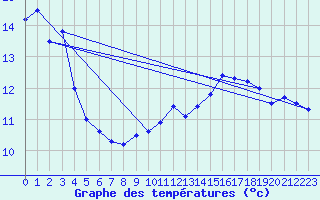 Courbe de tempratures pour Kucharovice