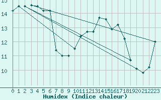 Courbe de l'humidex pour Argentan (61)