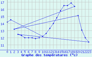 Courbe de tempratures pour Belfort-Dorans (90)