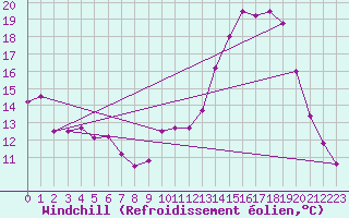 Courbe du refroidissement olien pour Chteaudun (28)