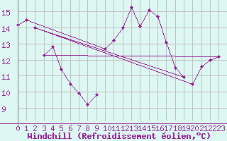 Courbe du refroidissement olien pour Guret Saint-Laurent (23)
