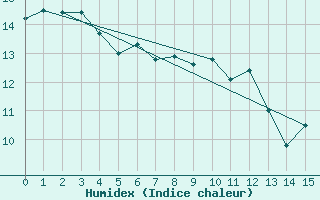 Courbe de l'humidex pour Wanganui Aero Aws