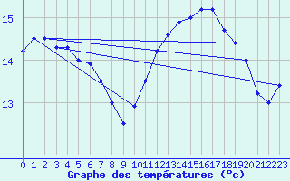 Courbe de tempratures pour Cap Bar (66)
