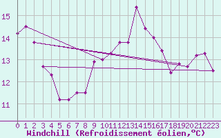 Courbe du refroidissement olien pour Camborne