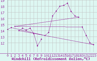 Courbe du refroidissement olien pour Tthieu (40)