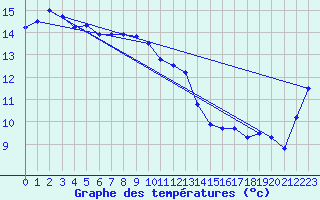 Courbe de tempratures pour Cape Otway