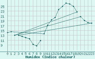Courbe de l'humidex pour Lyon - Saint-Exupry (69)