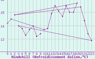 Courbe du refroidissement olien pour Le Havre - Octeville (76)
