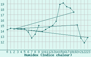 Courbe de l'humidex pour Reventin (38)