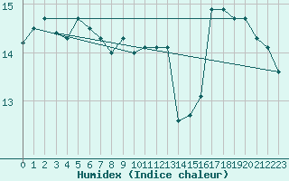 Courbe de l'humidex pour Aytr-Plage (17)