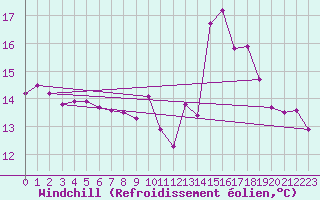 Courbe du refroidissement olien pour Tour-en-Sologne (41)