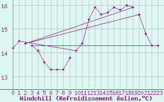 Courbe du refroidissement olien pour Guidel (56)