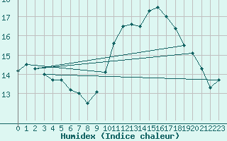 Courbe de l'humidex pour Sallles d'Aude (11)