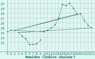 Courbe de l'humidex pour Besn (44)