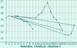 Courbe de l'humidex pour Saint-Nazaire (44)