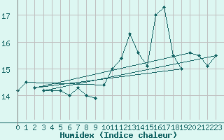 Courbe de l'humidex pour Biscarrosse (40)