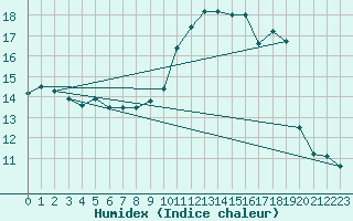 Courbe de l'humidex pour Chivres (Be)