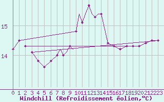Courbe du refroidissement olien pour Scilly - Saint Mary