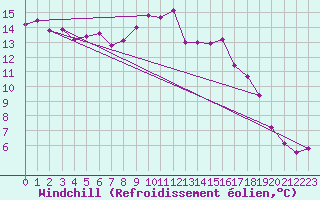 Courbe du refroidissement olien pour Larkhill