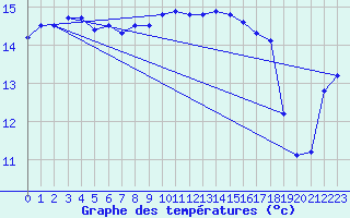 Courbe de tempratures pour Cap Pertusato (2A)