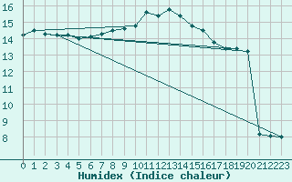 Courbe de l'humidex pour Croisette (62)