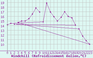 Courbe du refroidissement olien pour Terschelling Hoorn