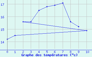 Courbe de tempratures pour Cadell