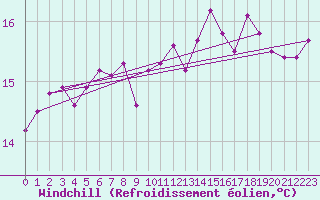 Courbe du refroidissement olien pour Kernascleden (56)