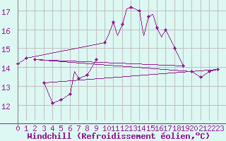 Courbe du refroidissement olien pour Valley