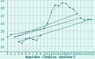 Courbe de l'humidex pour Perpignan (66)