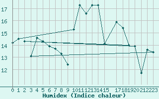 Courbe de l'humidex pour Cabo Vilan