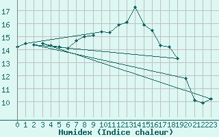 Courbe de l'humidex pour Plymouth (UK)