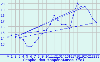 Courbe de tempratures pour Chteaudun (28)