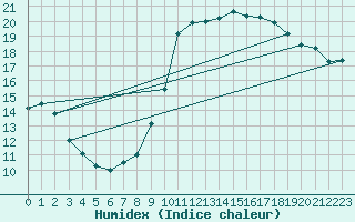Courbe de l'humidex pour Marseille - Saint-Loup (13)