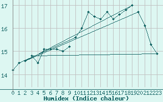 Courbe de l'humidex pour Deauville (14)