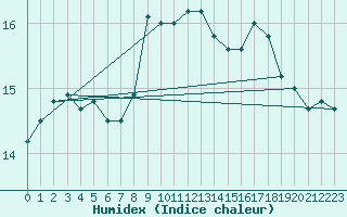 Courbe de l'humidex pour Landivisiau (29)