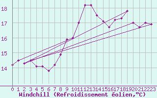 Courbe du refroidissement olien pour Dunkerque (59)